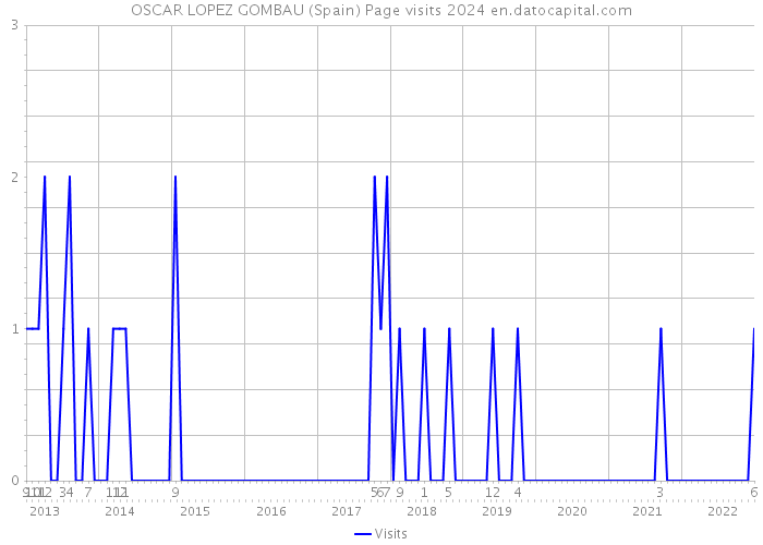 OSCAR LOPEZ GOMBAU (Spain) Page visits 2024 