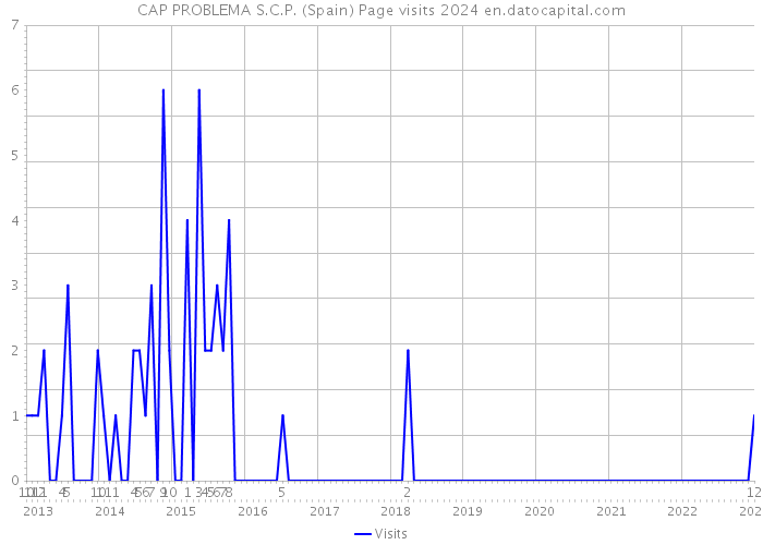 CAP PROBLEMA S.C.P. (Spain) Page visits 2024 