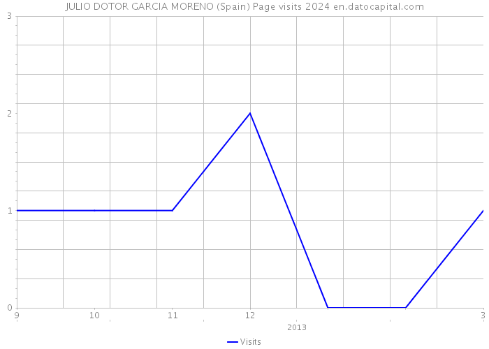 JULIO DOTOR GARCIA MORENO (Spain) Page visits 2024 