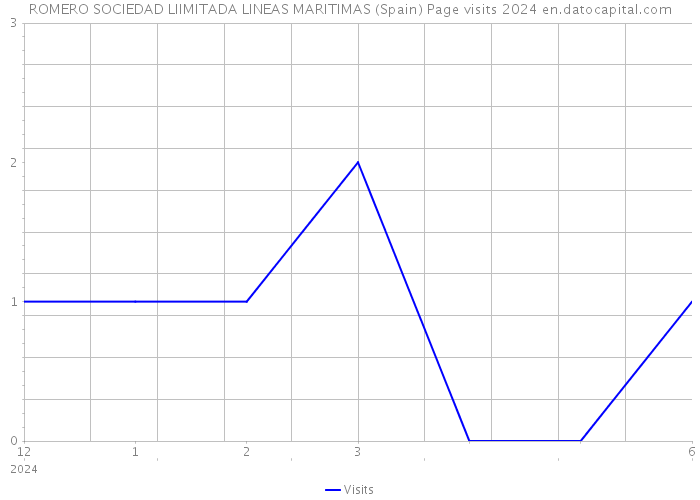 ROMERO SOCIEDAD LIIMITADA LINEAS MARITIMAS (Spain) Page visits 2024 