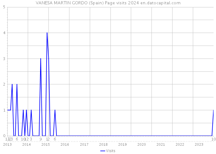 VANESA MARTIN GORDO (Spain) Page visits 2024 