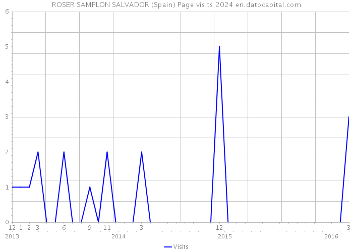 ROSER SAMPLON SALVADOR (Spain) Page visits 2024 