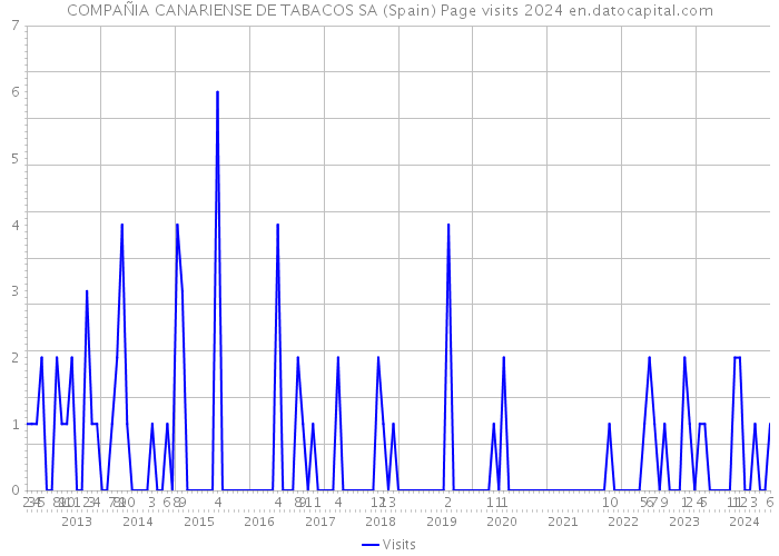 COMPAÑIA CANARIENSE DE TABACOS SA (Spain) Page visits 2024 