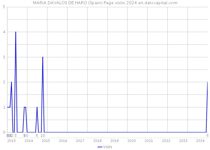 MARIA DAVALOS DE HARO (Spain) Page visits 2024 