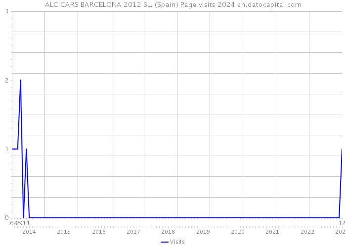 ALC CARS BARCELONA 2012 SL. (Spain) Page visits 2024 