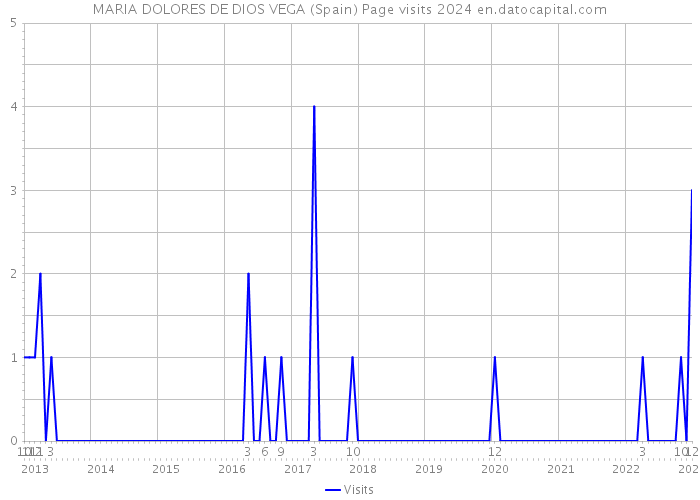 MARIA DOLORES DE DIOS VEGA (Spain) Page visits 2024 
