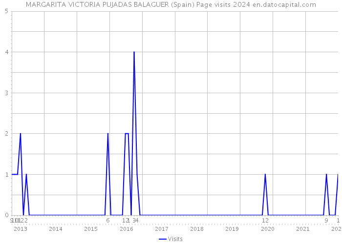 MARGARITA VICTORIA PUJADAS BALAGUER (Spain) Page visits 2024 