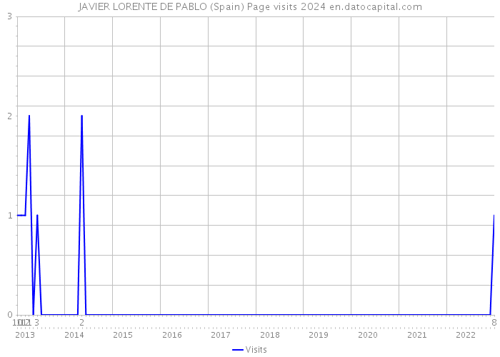 JAVIER LORENTE DE PABLO (Spain) Page visits 2024 
