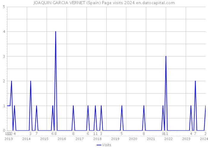 JOAQUIN GARCIA VERNET (Spain) Page visits 2024 