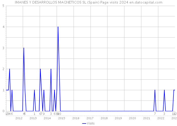 IMANES Y DESARROLLOS MAGNETICOS SL (Spain) Page visits 2024 