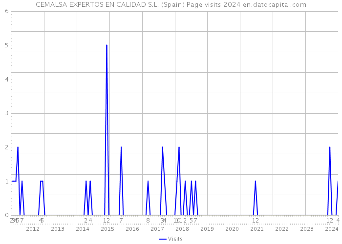 CEMALSA EXPERTOS EN CALIDAD S.L. (Spain) Page visits 2024 
