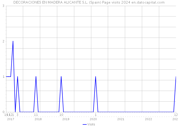 DECORACIONES EN MADERA ALICANTE S.L. (Spain) Page visits 2024 