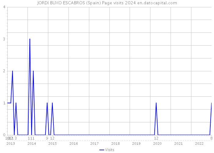 JORDI BUXO ESCABROS (Spain) Page visits 2024 