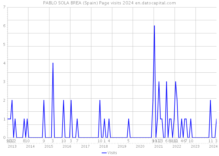 PABLO SOLA BREA (Spain) Page visits 2024 
