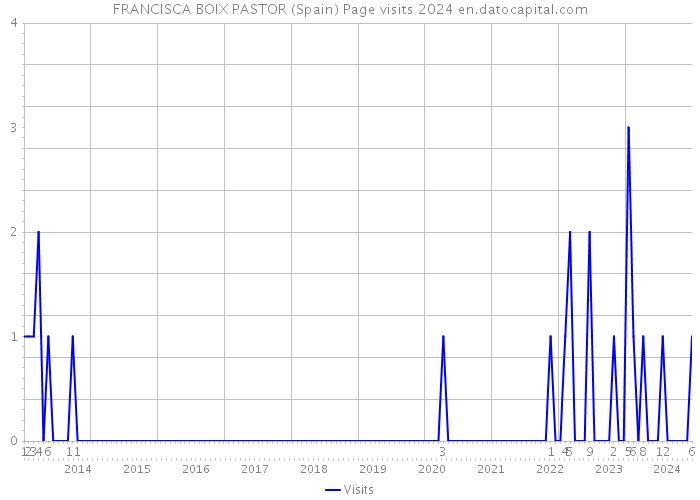 FRANCISCA BOIX PASTOR (Spain) Page visits 2024 