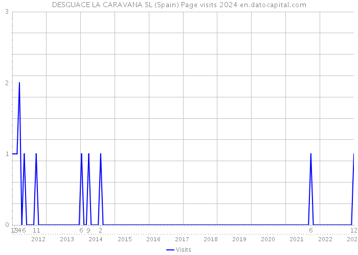 DESGUACE LA CARAVANA SL (Spain) Page visits 2024 