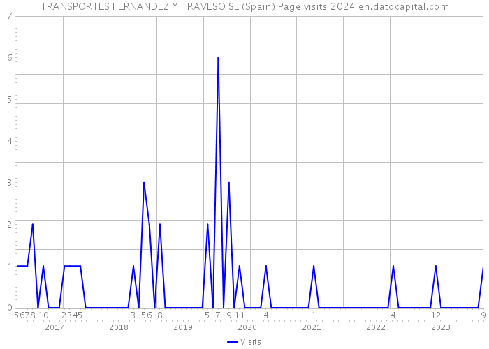 TRANSPORTES FERNANDEZ Y TRAVESO SL (Spain) Page visits 2024 