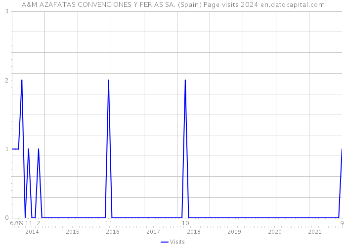 A&M AZAFATAS CONVENCIONES Y FERIAS SA. (Spain) Page visits 2024 