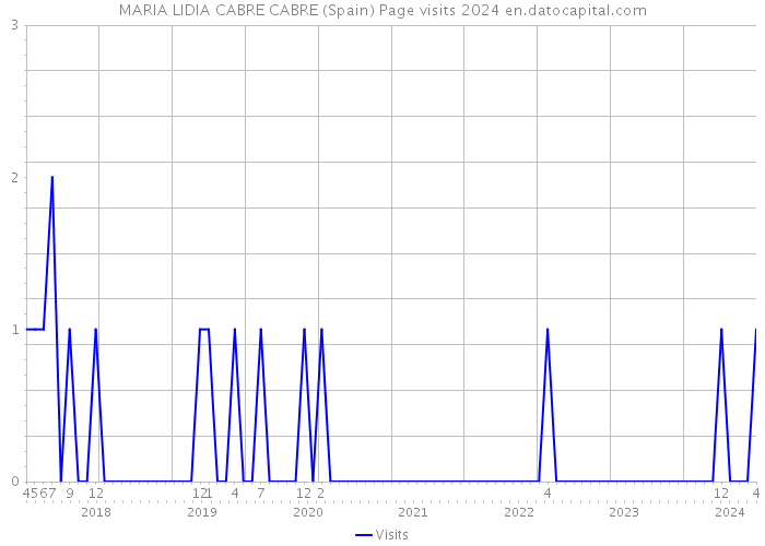 MARIA LIDIA CABRE CABRE (Spain) Page visits 2024 