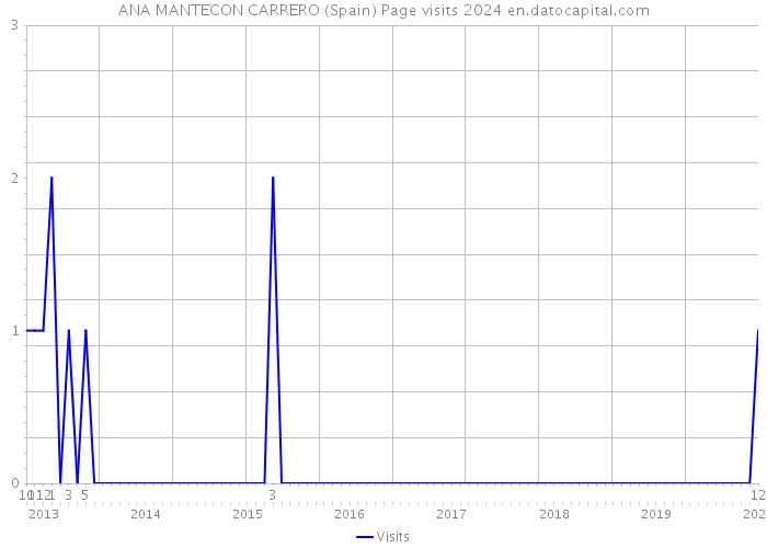 ANA MANTECON CARRERO (Spain) Page visits 2024 