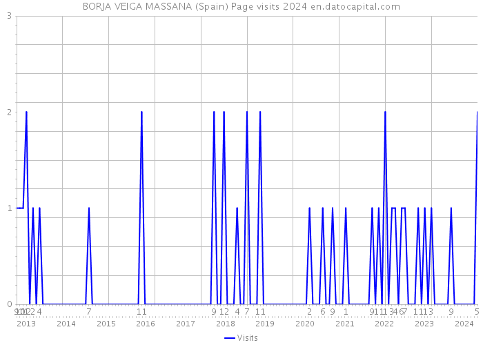 BORJA VEIGA MASSANA (Spain) Page visits 2024 