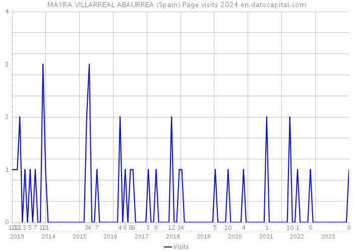 MAYRA VILLARREAL ABAURREA (Spain) Page visits 2024 