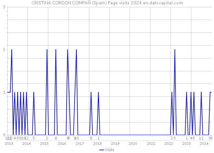 CRISTINA CORDON COMPAÑ (Spain) Page visits 2024 