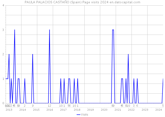 PAULA PALACIOS CASTAÑO (Spain) Page visits 2024 
