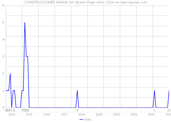 CONSTRUCCIONES ARANA SA (Spain) Page visits 2024 
