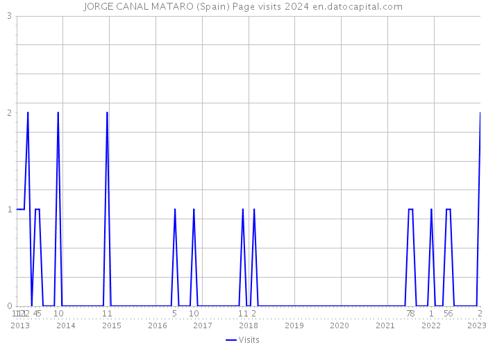 JORGE CANAL MATARO (Spain) Page visits 2024 
