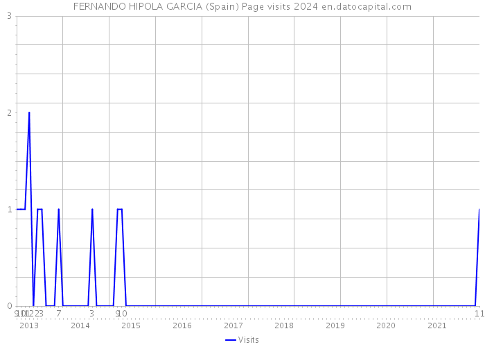 FERNANDO HIPOLA GARCIA (Spain) Page visits 2024 