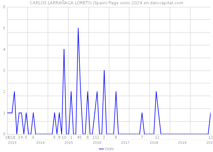CARLOS LARRAÑAGA LORETO (Spain) Page visits 2024 