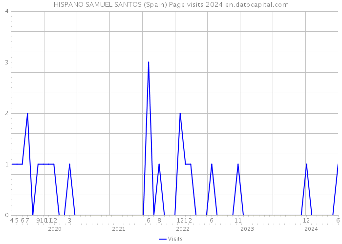 HISPANO SAMUEL SANTOS (Spain) Page visits 2024 