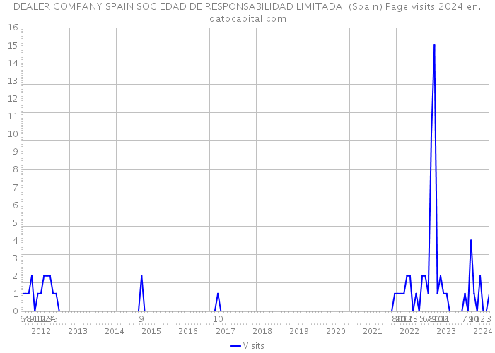 DEALER COMPANY SPAIN SOCIEDAD DE RESPONSABILIDAD LIMITADA. (Spain) Page visits 2024 