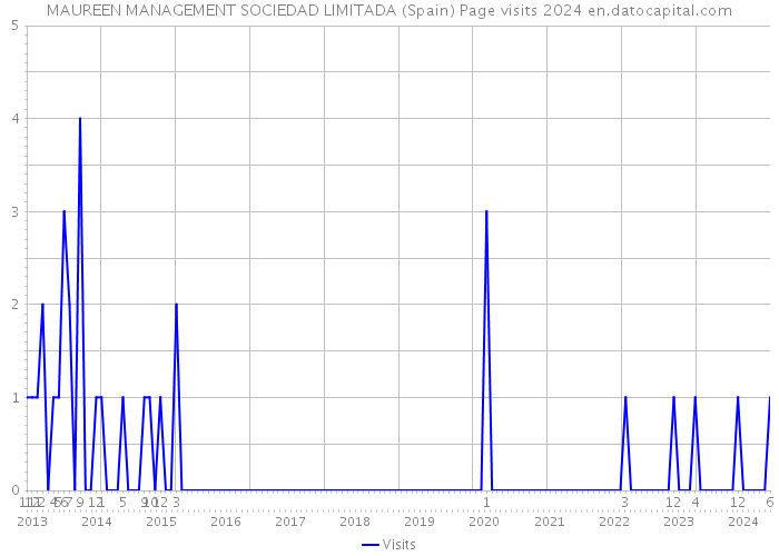 MAUREEN MANAGEMENT SOCIEDAD LIMITADA (Spain) Page visits 2024 