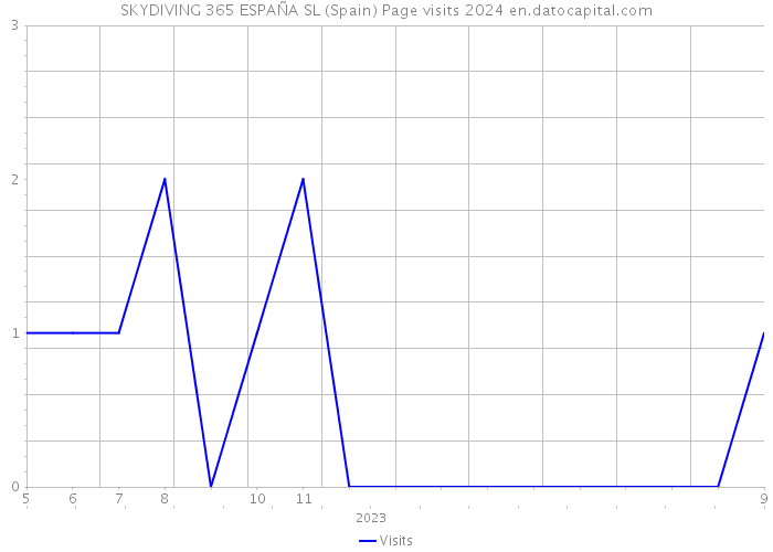 SKYDIVING 365 ESPAÑA SL (Spain) Page visits 2024 