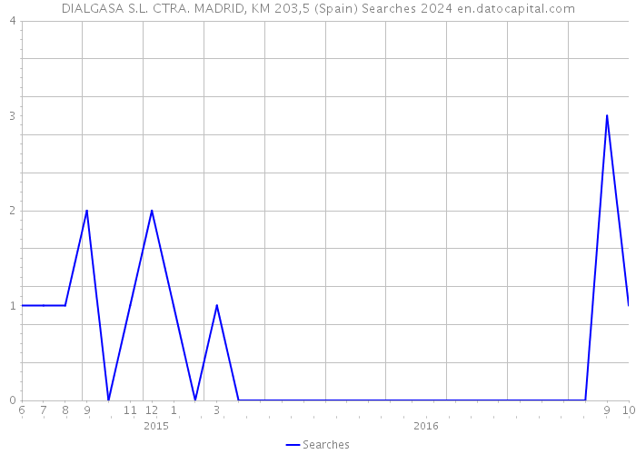 DIALGASA S.L. CTRA. MADRID, KM 203,5 (Spain) Searches 2024 