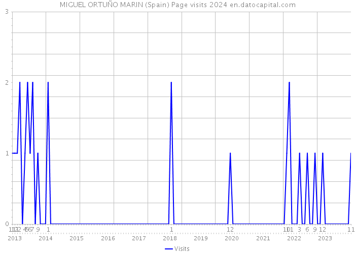 MIGUEL ORTUÑO MARIN (Spain) Page visits 2024 