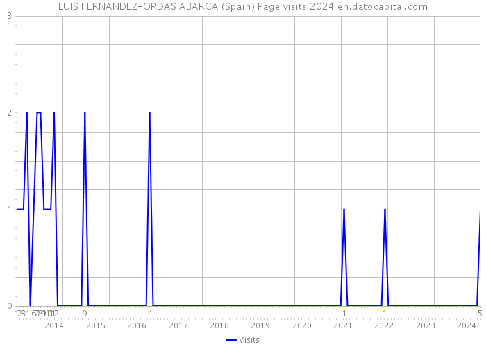 LUIS FERNANDEZ-ORDAS ABARCA (Spain) Page visits 2024 