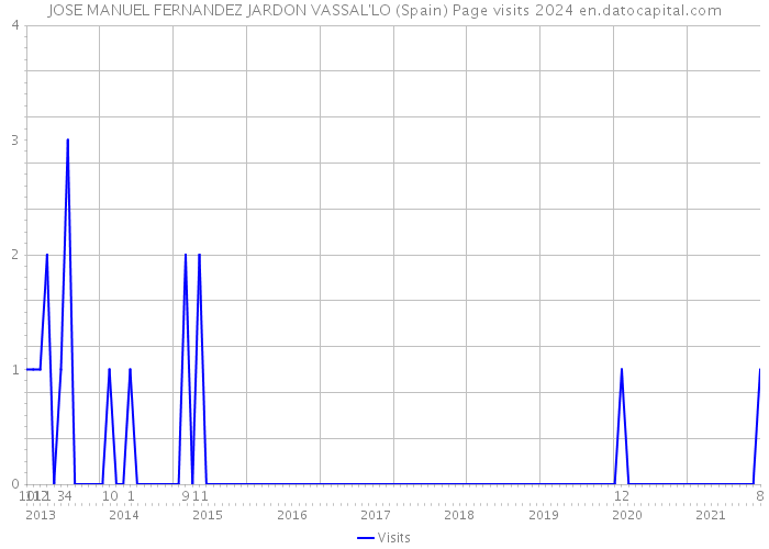 JOSE MANUEL FERNANDEZ JARDON VASSAL'LO (Spain) Page visits 2024 