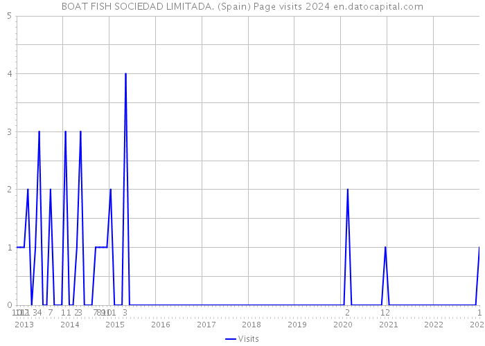 BOAT FISH SOCIEDAD LIMITADA. (Spain) Page visits 2024 