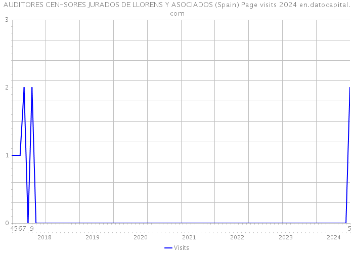AUDITORES CEN-SORES JURADOS DE LLORENS Y ASOCIADOS (Spain) Page visits 2024 