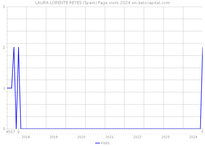 LAURA LORENTE REYES (Spain) Page visits 2024 