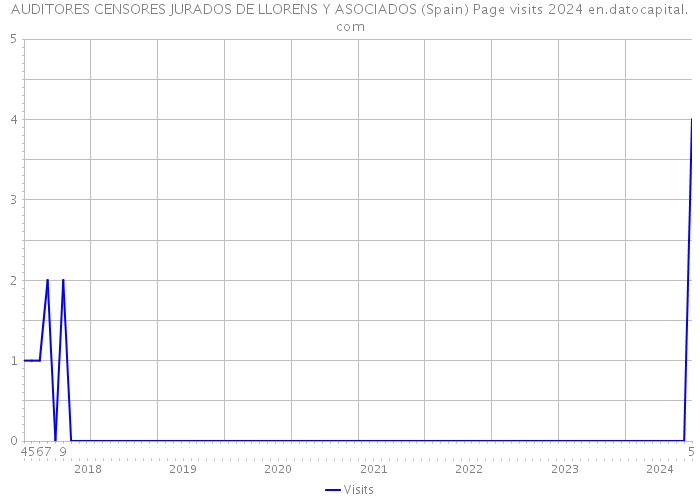 AUDITORES CENSORES JURADOS DE LLORENS Y ASOCIADOS (Spain) Page visits 2024 