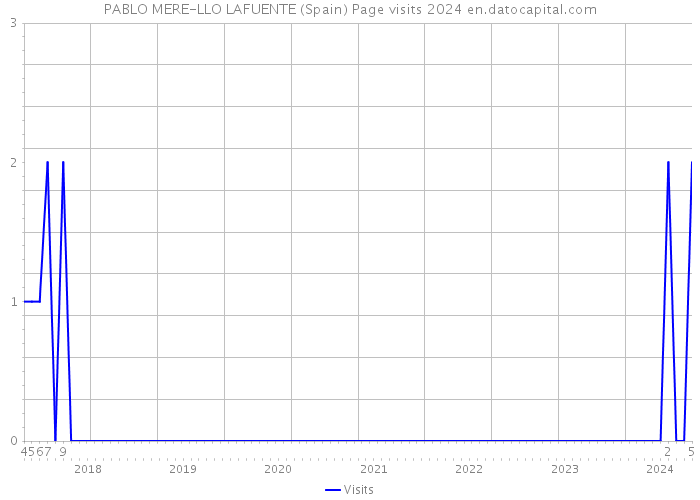 PABLO MERE-LLO LAFUENTE (Spain) Page visits 2024 