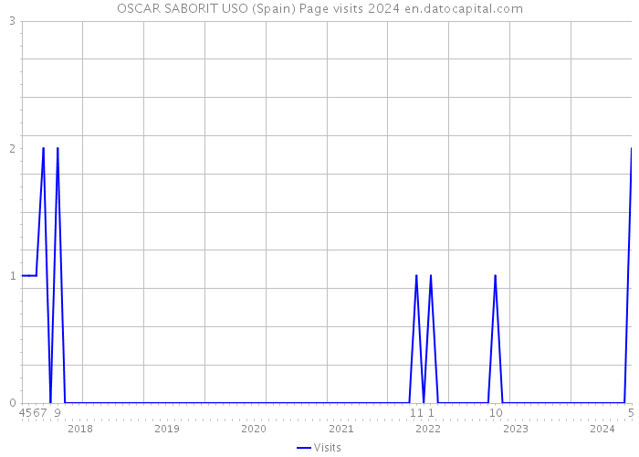 OSCAR SABORIT USO (Spain) Page visits 2024 