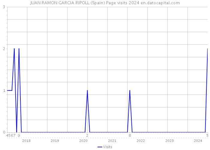 JUAN RAMON GARCIA RIPOLL (Spain) Page visits 2024 