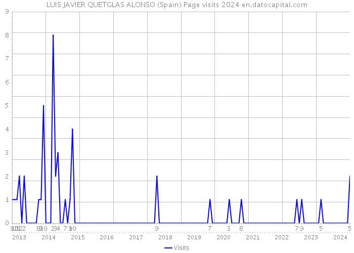 LUIS JAVIER QUETGLAS ALONSO (Spain) Page visits 2024 