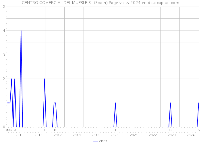 CENTRO COMERCIAL DEL MUEBLE SL (Spain) Page visits 2024 