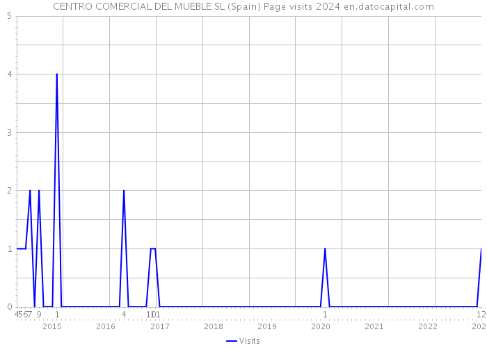 CENTRO COMERCIAL DEL MUEBLE SL (Spain) Page visits 2024 
